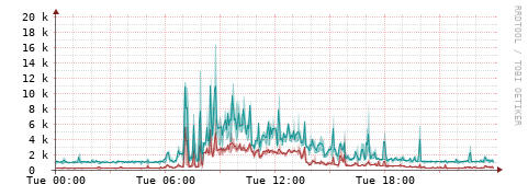 [Interfaces]: Packet rates
