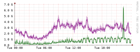 [Interfaces]: Bit rates