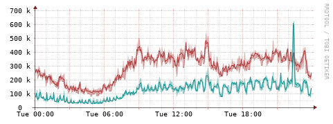 [Interfaces]: Packet rates