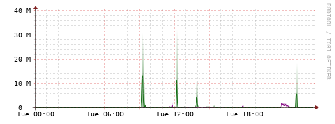 [Interfaces]: Bit rates