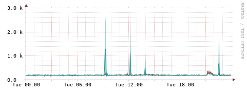 [Interfaces]: Packet rates