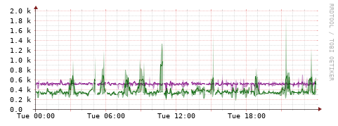 [Interfaces]: Bit rates