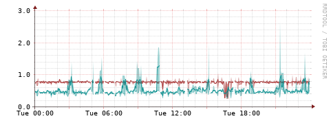 [Interfaces]: Packet rates