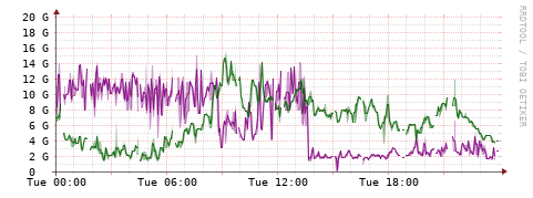 [Interfaces]: Bit rates