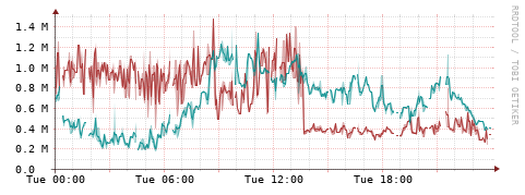 [Interfaces]: Packet rates