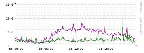 [Interfaces]: Bit rates