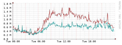 [Interfaces]: Packet rates