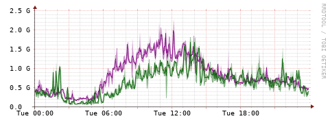 [Interfaces]: Bit rates