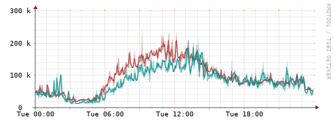 [Interfaces]: Packet rates