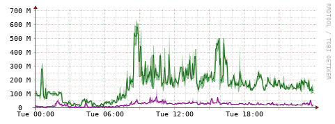[Interfaces]: Bit rates