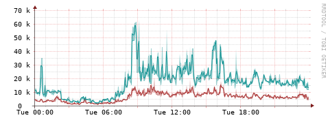 [Interfaces]: Packet rates