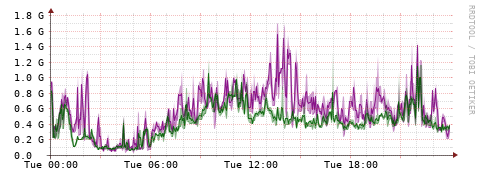 [Interfaces]: Bit rates