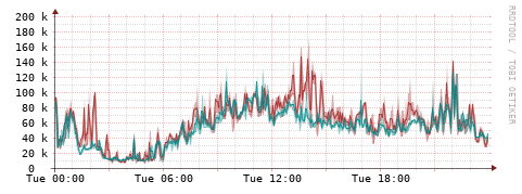 [Interfaces]: Packet rates