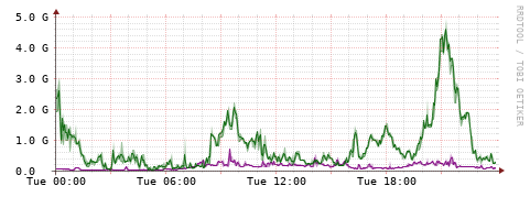 [Interfaces]: Bit rates