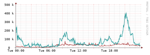 [Interfaces]: Packet rates