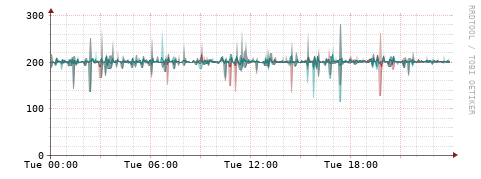 [Interfaces]: Packet rates