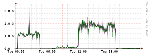 [Interfaces]: Bit rates