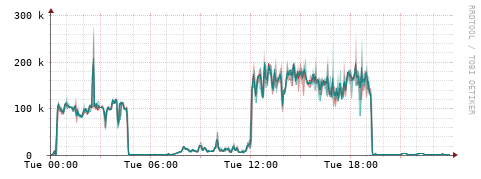 [Interfaces]: Packet rates