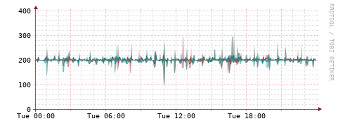 [Interfaces]: Packet rates