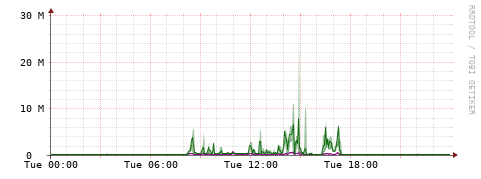 [Interfaces]: Bit rates