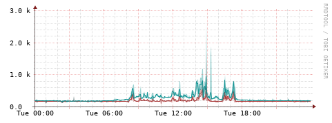 [Interfaces]: Packet rates