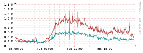 [Interfaces]: Packet rates