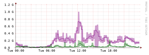 [Interfaces]: Bit rates