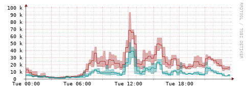 [Interfaces]: Packet rates