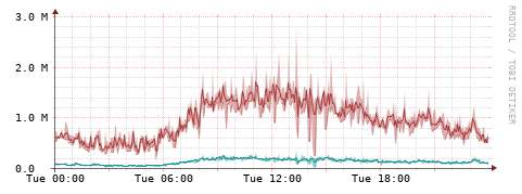 [Interfaces]: Packet rates