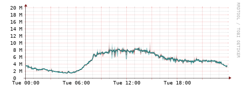 [Interfaces]: Packet rates