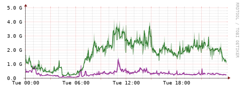 [Interfaces]: Bit rates