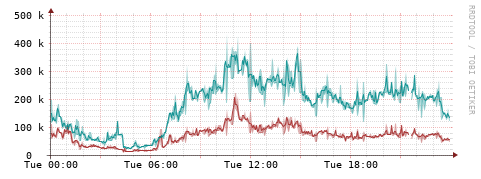 [Interfaces]: Packet rates