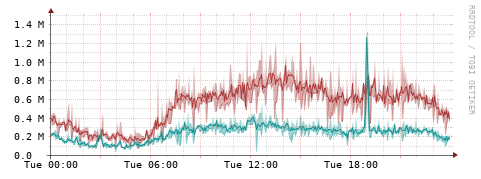 [Interfaces]: Packet rates