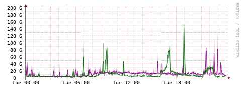 [Interfaces]: Bit rates