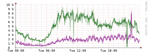 [Interfaces]: Bit rates