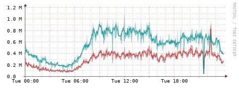[Interfaces]: Packet rates