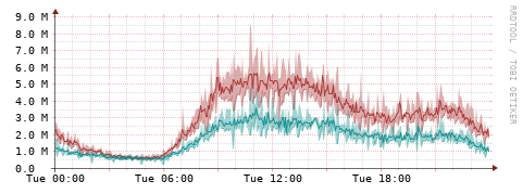 [Interfaces]: Packet rates