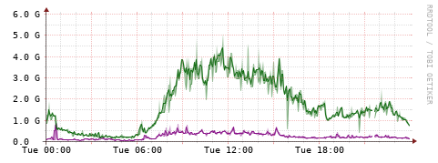 [Interfaces]: Bit rates