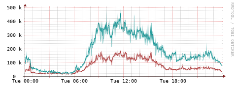[Interfaces]: Packet rates