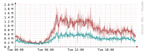 [Interfaces]: Packet rates