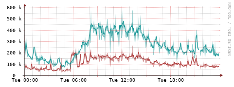 [Interfaces]: Packet rates
