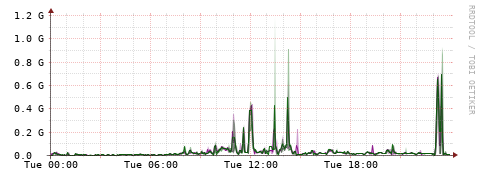 [Interfaces]: Bit rates