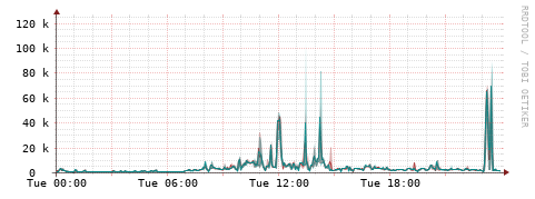[Interfaces]: Packet rates