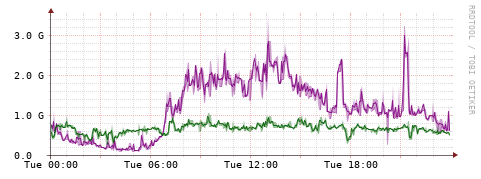 [Interfaces]: Bit rates