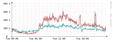 [Interfaces]: Packet rates