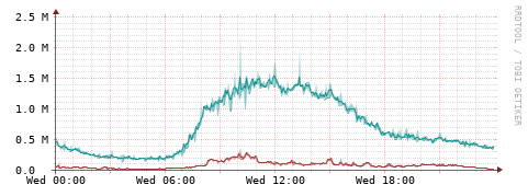 [Interfaces]: Packet rates