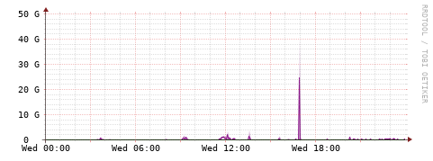 [Interfaces]: Bit rates