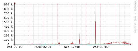 [Interfaces]: Packet rates