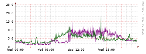 [Interfaces]: Bit rates