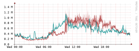 [Interfaces]: Packet rates